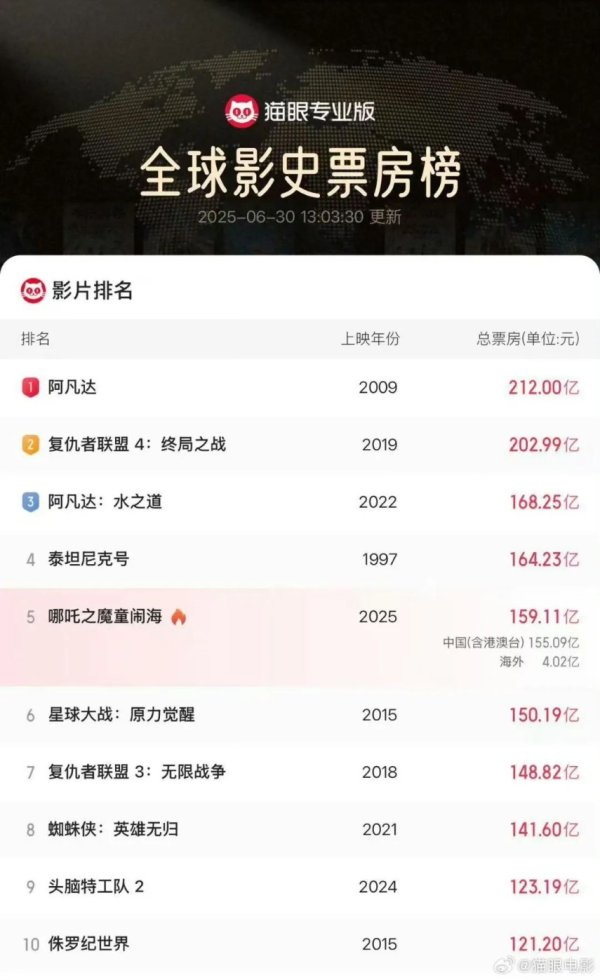启恒配资 《哪吒2》今日下映，全球票房累计超159亿
