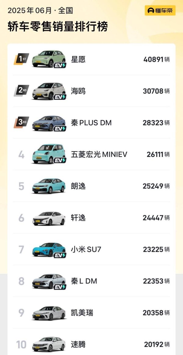 牛势策略 6月汽车销量排行榜：两款车型破4万，问界M8首破2万排SUV第三