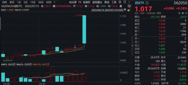 申银策略 ETF复盘资讯｜开盘涨停，什么情况？药ETF续创新高！创新药再爆发，百济神州飙升近7%！达仁堂等绩优中药股同步大涨