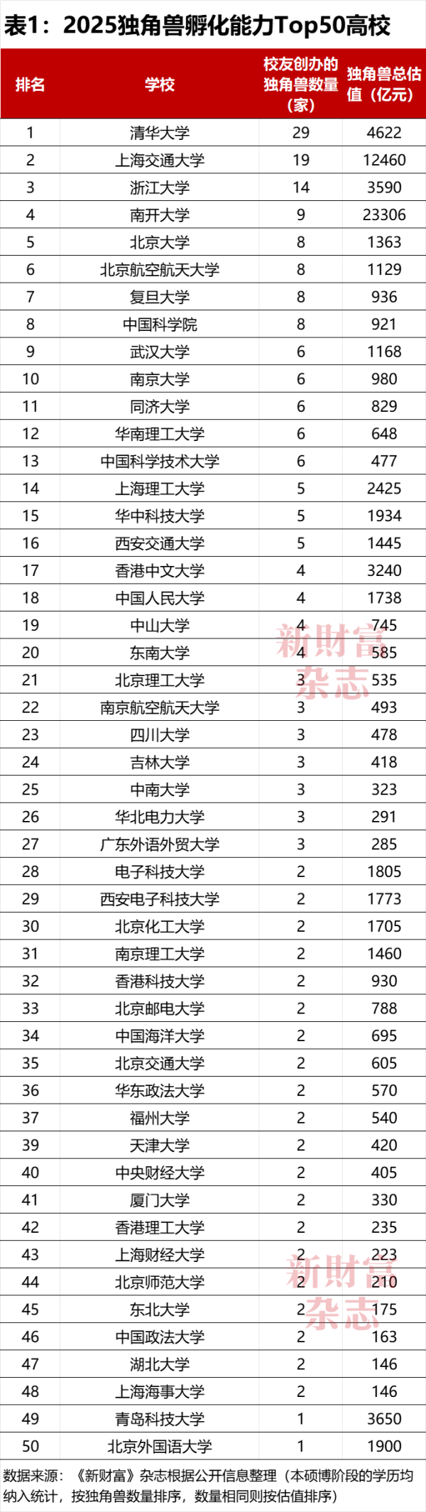 大盈家 Top50高校孵出200+家独角兽！清交浙占1/5，南开总估值居首，你的母校上榜了吗？中国高校独角兽孵化力Top50榜出炉｜原创